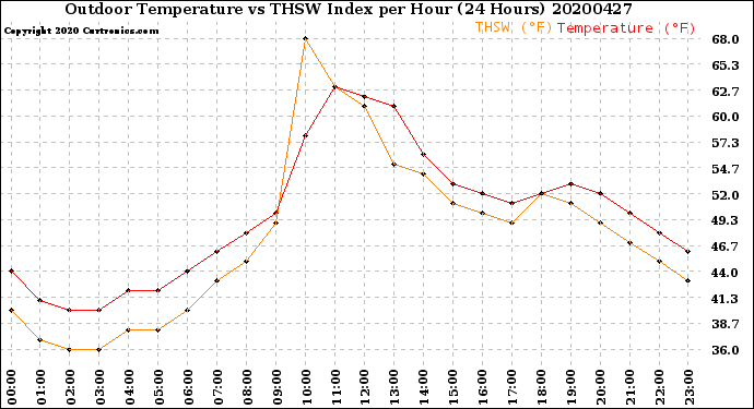 Milwaukee Weather Outdoor Temperature<br>vs THSW Index<br>per Hour<br>(24 Hours)