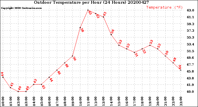 Milwaukee Weather Outdoor Temperature<br>per Hour<br>(24 Hours)