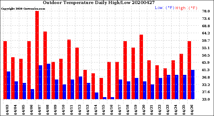 Milwaukee Weather Outdoor Temperature<br>Daily High/Low