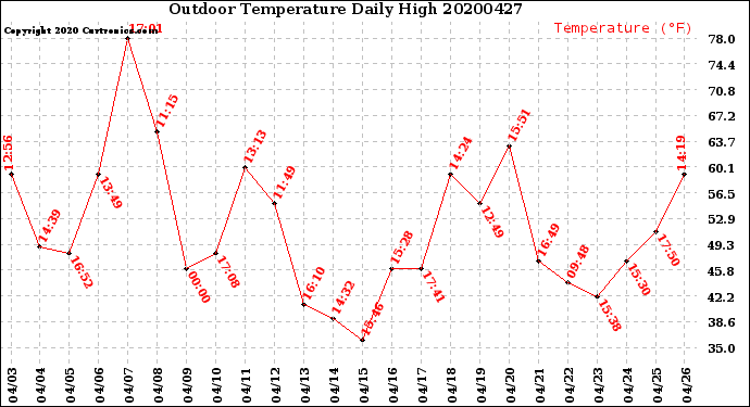 Milwaukee Weather Outdoor Temperature<br>Daily High