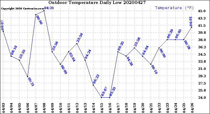 Milwaukee Weather Outdoor Temperature<br>Daily Low