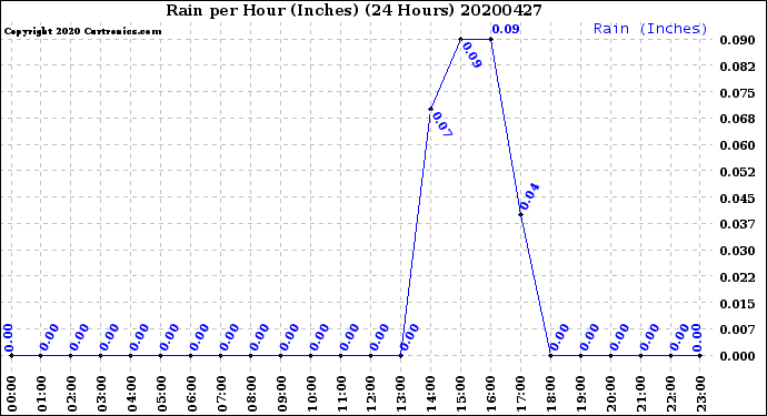 Milwaukee Weather Rain<br>per Hour<br>(Inches)<br>(24 Hours)