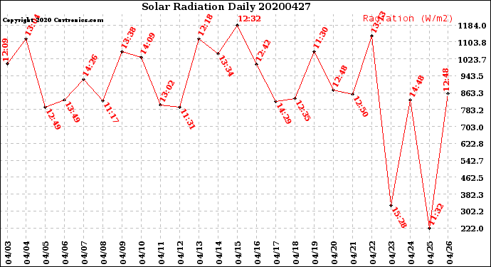 Milwaukee Weather Solar Radiation<br>Daily