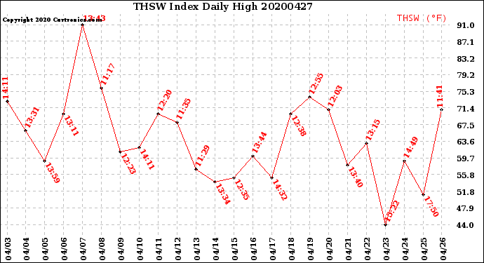 Milwaukee Weather THSW Index<br>Daily High
