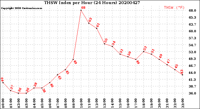 Milwaukee Weather THSW Index<br>per Hour<br>(24 Hours)