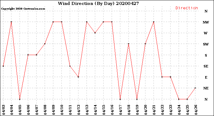 Milwaukee Weather Wind Direction<br>(By Day)
