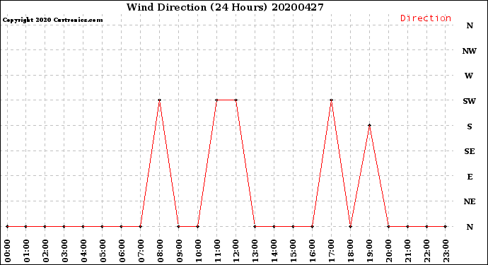 Milwaukee Weather Wind Direction<br>(24 Hours)