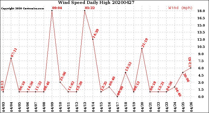Milwaukee Weather Wind Speed<br>Daily High
