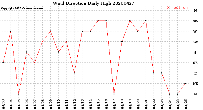 Milwaukee Weather Wind Direction<br>Daily High