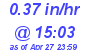 Milwaukee Weather Rain Rate Today