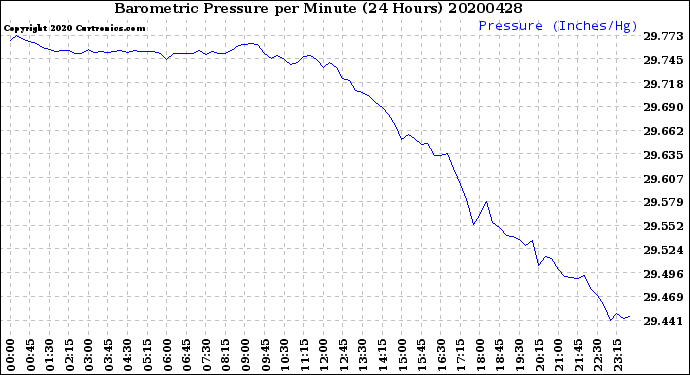 Milwaukee Weather Barometric Pressure<br>per Minute<br>(24 Hours)
