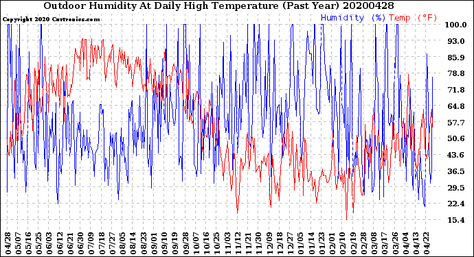 Milwaukee Weather Outdoor Humidity<br>At Daily High<br>Temperature<br>(Past Year)