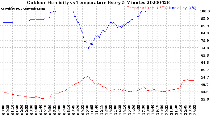 Milwaukee Weather Outdoor Humidity<br>vs Temperature<br>Every 5 Minutes