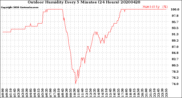 Milwaukee Weather Outdoor Humidity<br>Every 5 Minutes<br>(24 Hours)