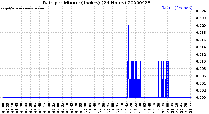 Milwaukee Weather Rain<br>per Minute<br>(Inches)<br>(24 Hours)