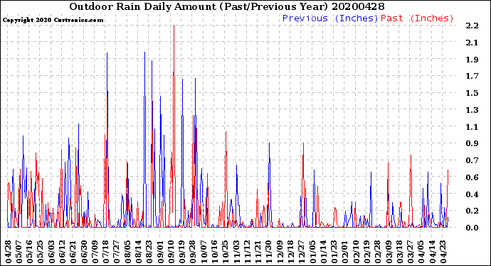 Milwaukee Weather Outdoor Rain<br>Daily Amount<br>(Past/Previous Year)