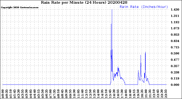 Milwaukee Weather Rain Rate<br>per Minute<br>(24 Hours)