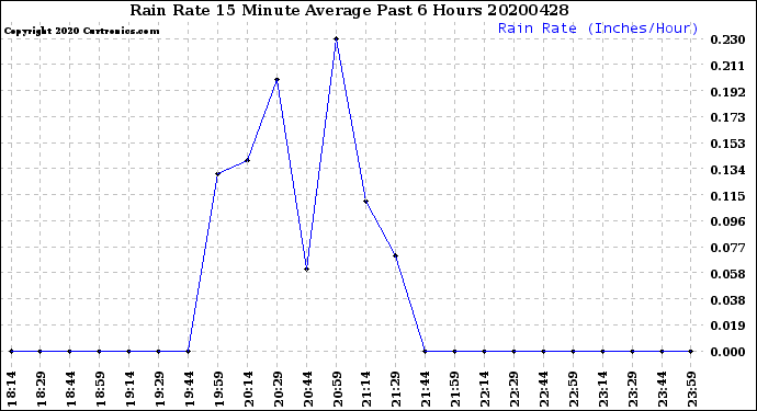 Milwaukee Weather Rain Rate<br>15 Minute Average<br>Past 6 Hours