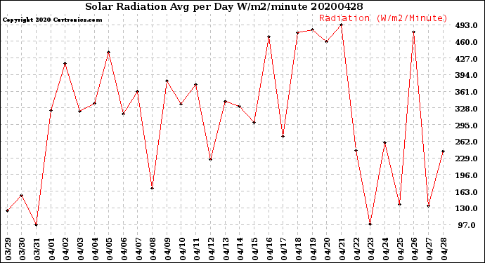 Milwaukee Weather Solar Radiation<br>Avg per Day W/m2/minute