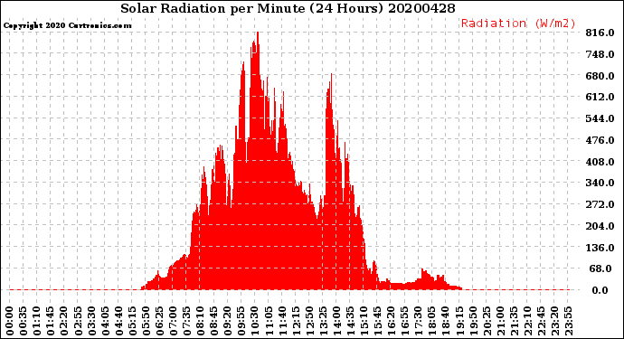 Milwaukee Weather Solar Radiation<br>per Minute<br>(24 Hours)