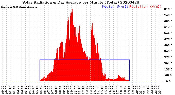 Milwaukee Weather Solar Radiation<br>& Day Average<br>per Minute<br>(Today)