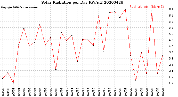 Milwaukee Weather Solar Radiation<br>per Day KW/m2