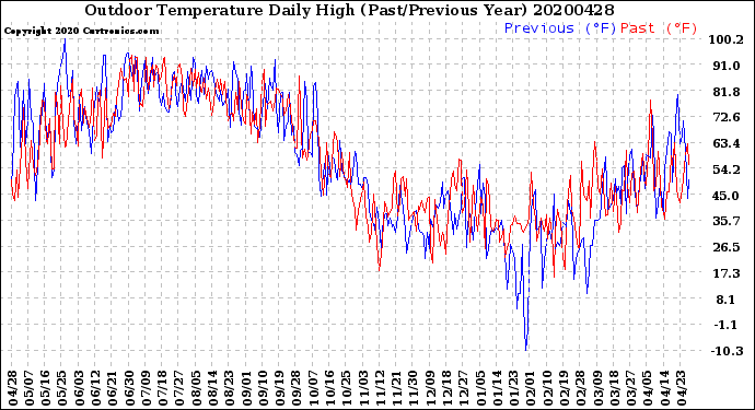 Milwaukee Weather Outdoor Temperature<br>Daily High<br>(Past/Previous Year)