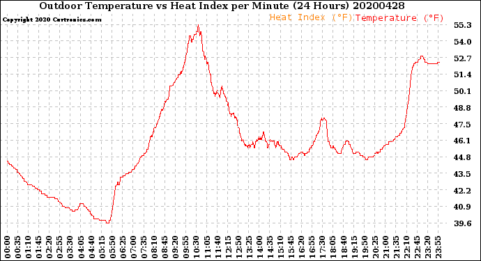 Milwaukee Weather Outdoor Temperature<br>vs Heat Index<br>per Minute<br>(24 Hours)