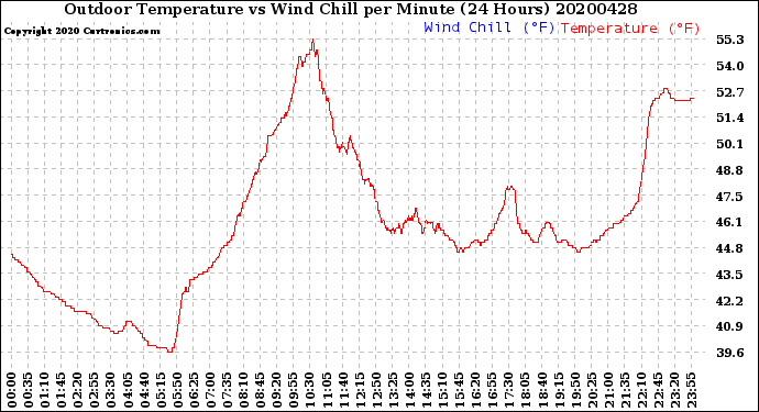 Milwaukee Weather Outdoor Temperature<br>vs Wind Chill<br>per Minute<br>(24 Hours)