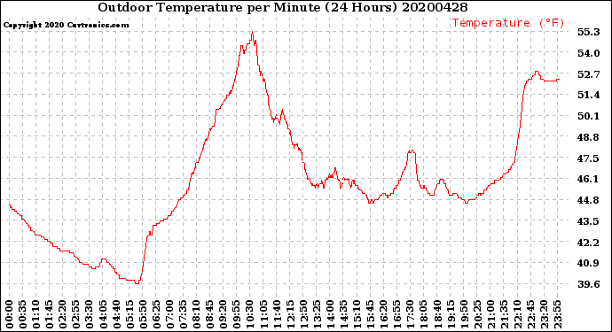 Milwaukee Weather Outdoor Temperature<br>per Minute<br>(24 Hours)