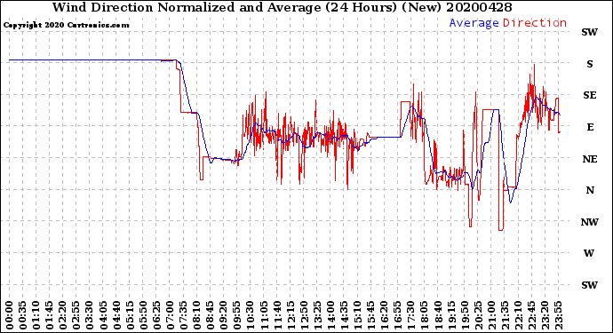 Milwaukee Weather Wind Direction<br>Normalized and Average<br>(24 Hours) (New)