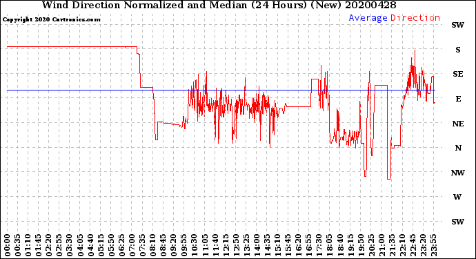 Milwaukee Weather Wind Direction<br>Normalized and Median<br>(24 Hours) (New)