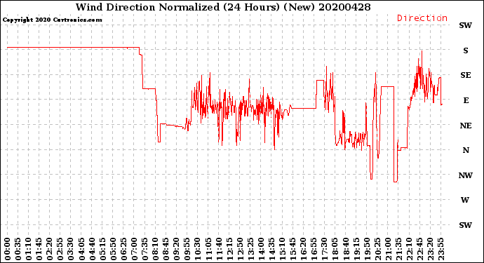 Milwaukee Weather Wind Direction<br>Normalized<br>(24 Hours) (New)