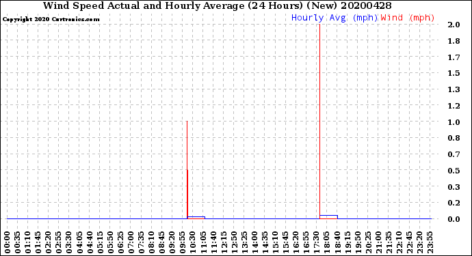Milwaukee Weather Wind Speed<br>Actual and Hourly<br>Average<br>(24 Hours) (New)