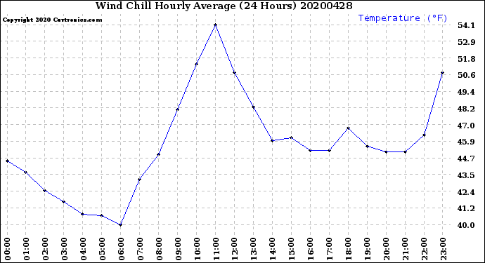 Milwaukee Weather Wind Chill<br>Hourly Average<br>(24 Hours)
