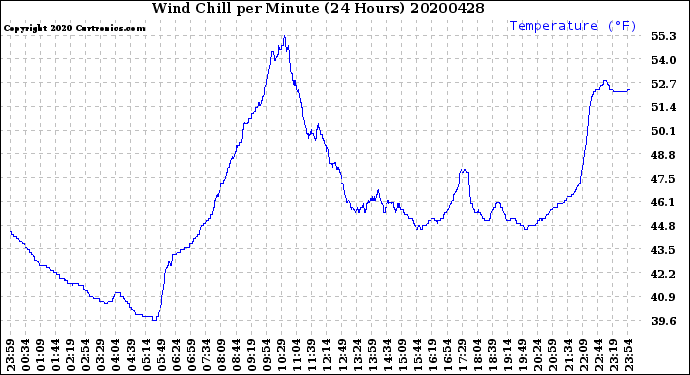 Milwaukee Weather Wind Chill<br>per Minute<br>(24 Hours)