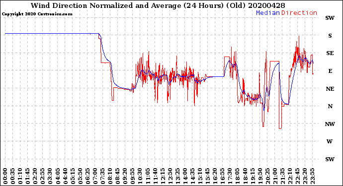 Milwaukee Weather Wind Direction<br>Normalized and Average<br>(24 Hours) (Old)