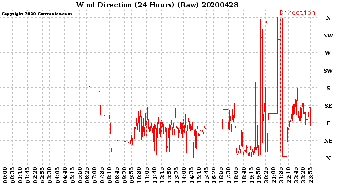 Milwaukee Weather Wind Direction<br>(24 Hours) (Raw)