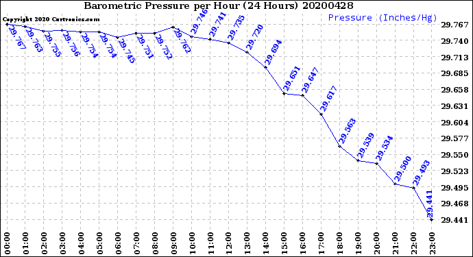 Milwaukee Weather Barometric Pressure<br>per Hour<br>(24 Hours)