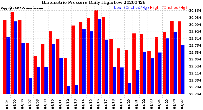 Milwaukee Weather Barometric Pressure<br>Daily High/Low