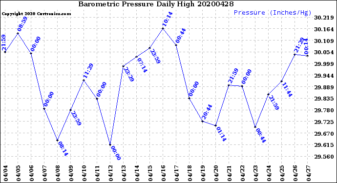 Milwaukee Weather Barometric Pressure<br>Daily High