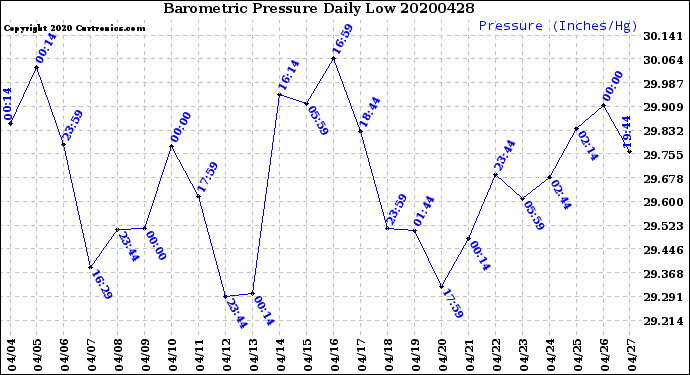 Milwaukee Weather Barometric Pressure<br>Daily Low