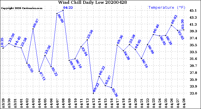 Milwaukee Weather Wind Chill<br>Daily Low