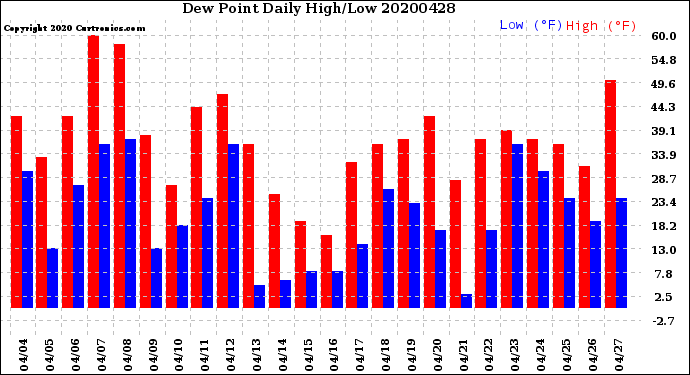 Milwaukee Weather Dew Point<br>Daily High/Low