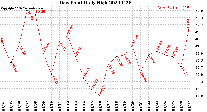 Milwaukee Weather Dew Point<br>Daily High