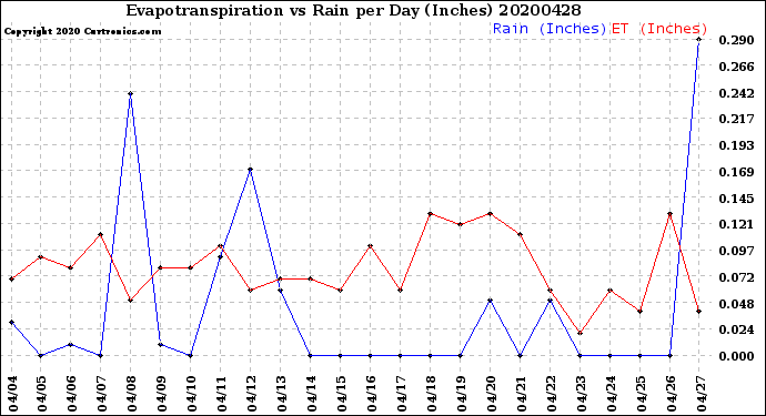 Milwaukee Weather Evapotranspiration<br>vs Rain per Day<br>(Inches)