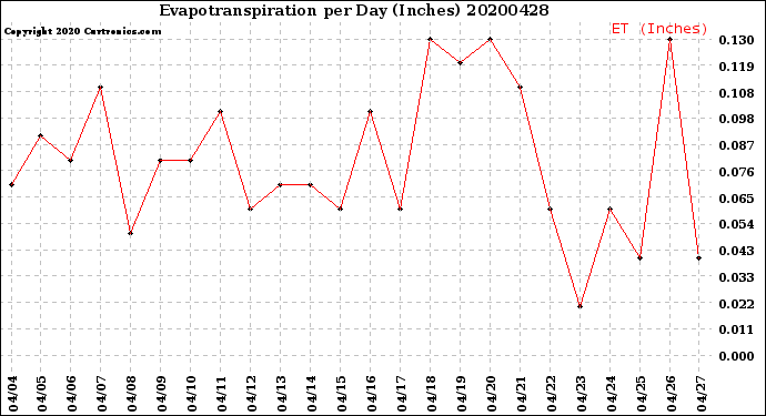 Milwaukee Weather Evapotranspiration<br>per Day (Inches)