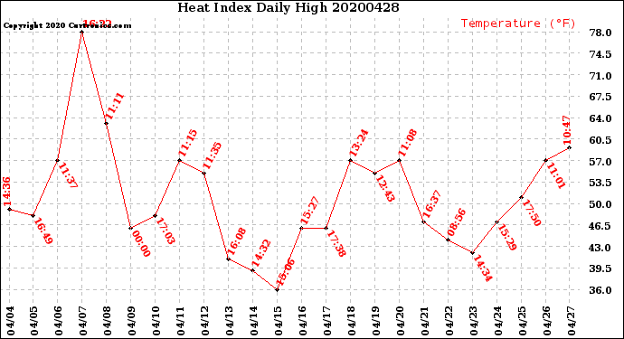 Milwaukee Weather Heat Index<br>Daily High