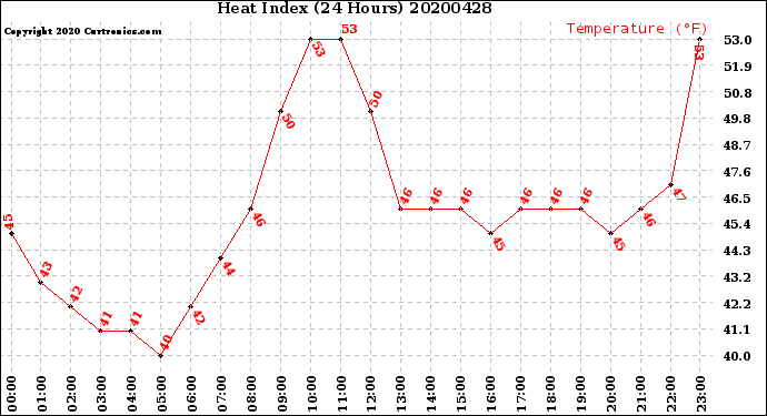 Milwaukee Weather Heat Index<br>(24 Hours)
