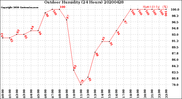 Milwaukee Weather Outdoor Humidity<br>(24 Hours)
